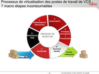 Processus de virtualisation des postes de travail de VCS :
7 macro étapes incontournables


                                               4-
                               3-
                                           DECOUVERTE
                          COMPATABILIITE
                           APPLICATIVE

                                                               5-
                                                          Packaging /
                         2-       PROCESSUS DE           Remediation
                    RATIONALISA                                /
                                   MIGRATION
                       TION                              Virtualisation


         IDENTIFY
                                                     6-
                                  1-             Assurance               7-
                                                MANAGE
                              INVENTAIRE          Qualité           Recette
                                                                   Utilisateurs




                                           17                Tous droits réservés, © Fujitsu Limited 2011 de Copyright
 