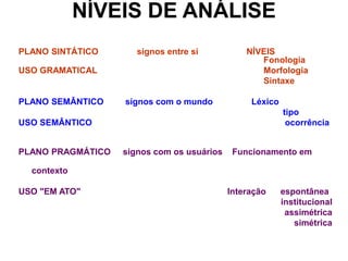 NÍVEIS DE ANÁLISE
PLANO SINTÁTICO signos entre si NÍVEIS
Fonologia
USO GRAMATICAL Morfologia
Sintaxe
PLANO SEMÂNTICO signos com o mundo Léxico
tipo
USO SEMÂNTICO ocorrência
PLANO PRAGMÁTICO signos com os usuários Funcionamento em
contexto
USO "EM ATO" Interação espontânea
institucional
assimétrica
simétrica
 