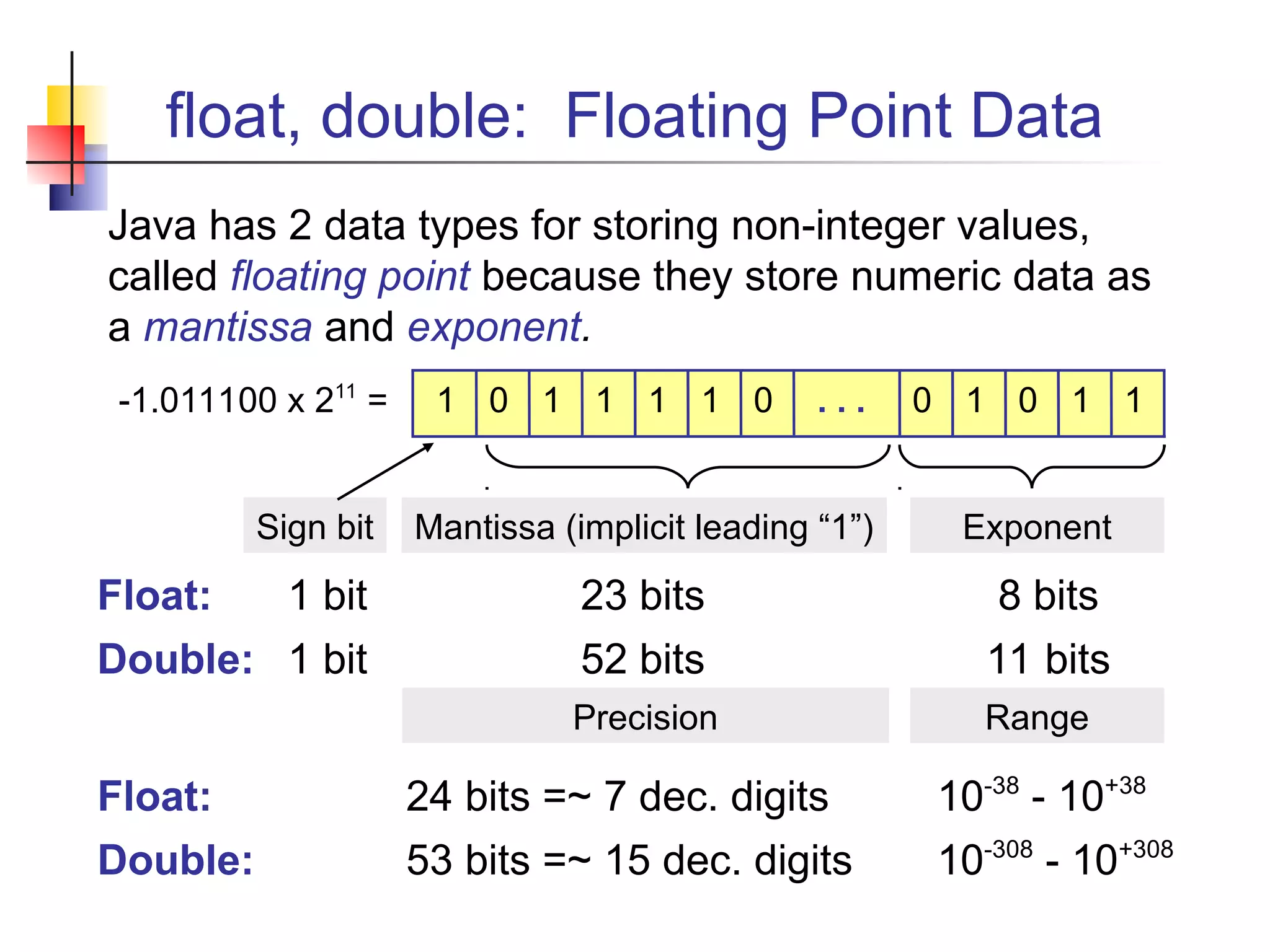 float, double: Floating Point Data
Java has 2 data types for storing non-integer values,
called floating point because they store numeric data as
a mantissa and exponent.
0
1 1 1 0 1 0 1 1
. . .
Sign bit Mantissa (implicit leading “1”) Exponent
-1.011100 x 211
= 1 1 0
Float: 1 bit 23 bits 8 bits
Double: 1 bit 52 bits 11 bits
Precision Range
Float: 24 bits =~ 7 dec. digits 10-38
- 10+38
Double: 53 bits =~ 15 dec. digits 10-308
- 10+308
 