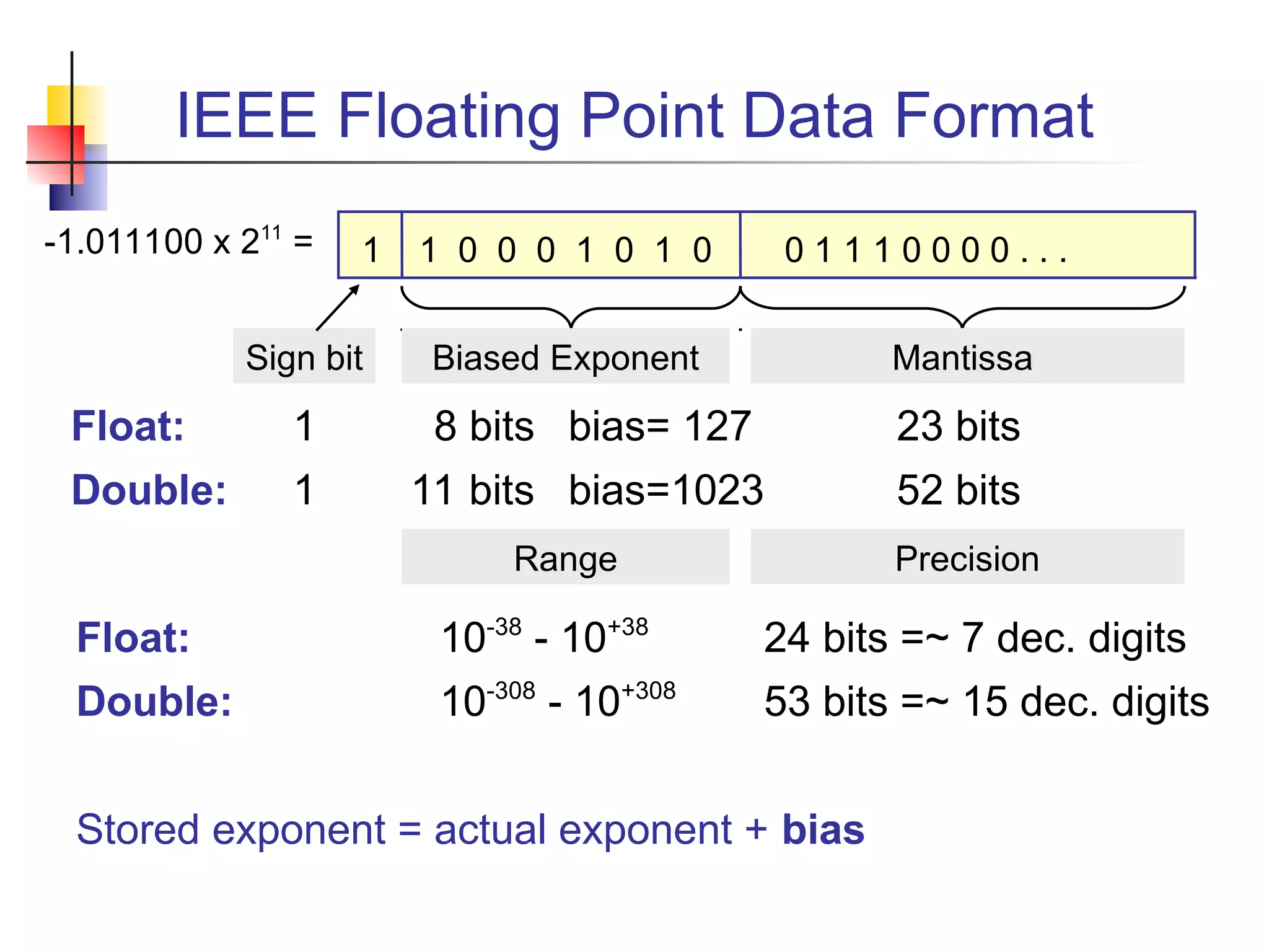 IEEE Floating Point Data Format
0 1 1 1 0 0 0 0 . . .
1 1 0 0 0 1 0 1 0
Sign bit Mantissa
Biased Exponent
-1.011100 x 211
=
Float: 1 8 bits bias= 127 23 bits
Double: 1 11 bits bias=1023 52 bits
Precision
Range
Float: 10-38
- 10+38
24 bits =~ 7 dec. digits
Double: 10-308
- 10+308
53 bits =~ 15 dec. digits
Stored exponent = actual exponent + bias
 