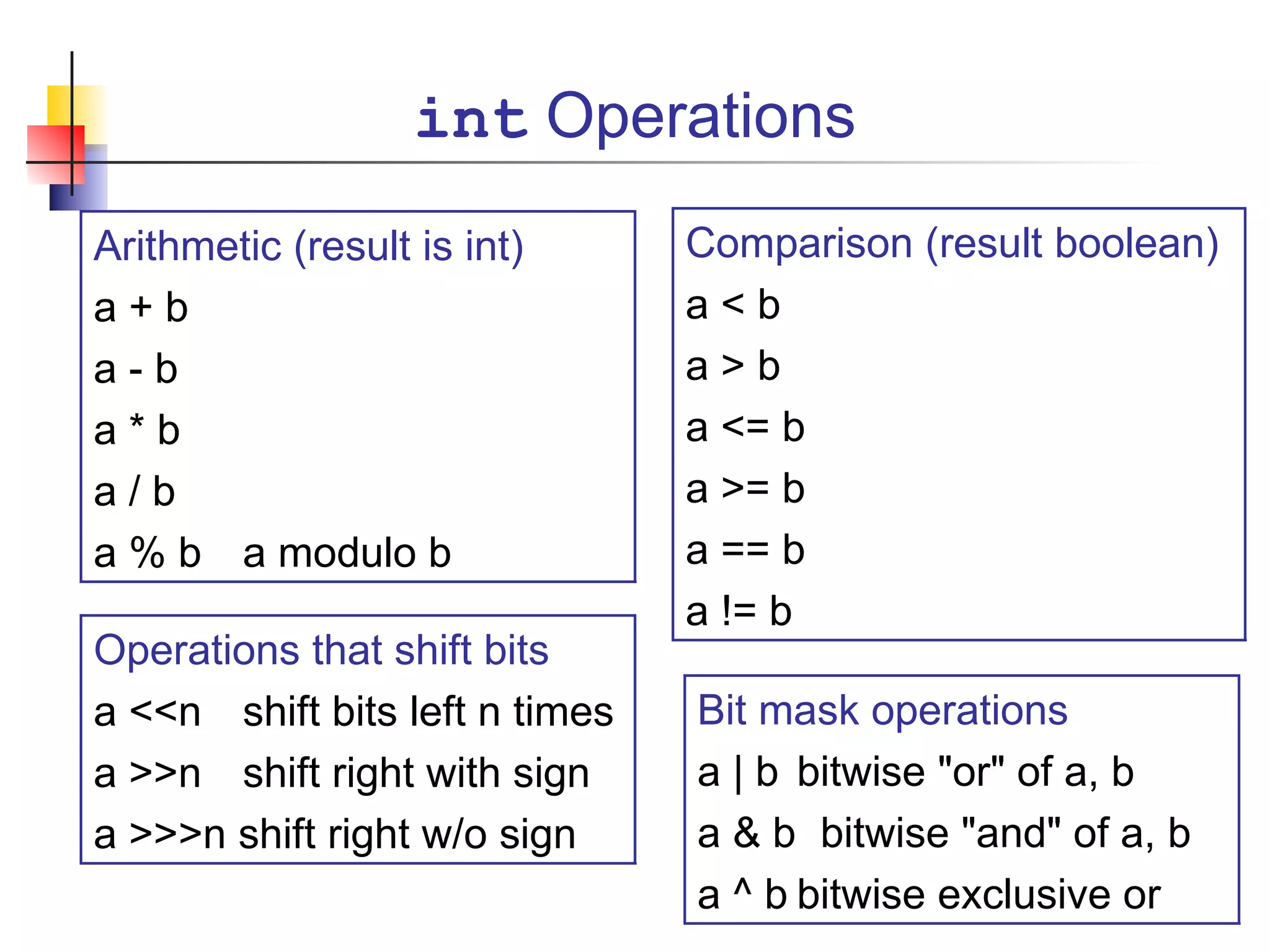 int Operations
Arithmetic (result is int)
a + b
a - b
a * b
a / b
a % b a modulo b
Comparison (result boolean)
a < b
a > b
a <= b
a >= b
a == b
a != b
Operations that shift bits
a <<n shift bits left n times
a >>n shift right with sign
a >>>n shift right w/o sign
Bit mask operations
a | b bitwise "or" of a, b
a & b bitwise "and" of a, b
a ^ b bitwise exclusive or
 