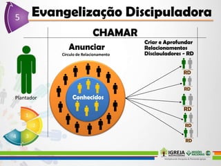 Círculo de Relacionamento
Plantador
 