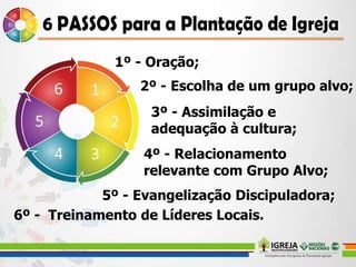 1º - Oração;
2º - Escolha de um grupo alvo;
3º - Assimilação e
adequação à cultura;
4º - Relacionamento
relevante com Grupo Alvo;
5º - Evangelização Discipuladora;
6º - Treinamento de Líderes Locais.
 