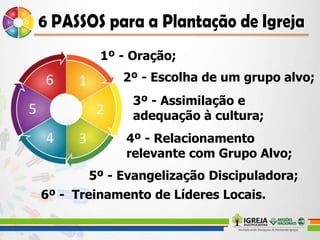 1º - Oração;
2º - Escolha de um grupo alvo;
3º - Assimilação e
adequação à cultura;
4º - Relacionamento
relevante com Grupo Alvo;
5º - Evangelização Discipuladora;
6º - Treinamento de Líderes Locais.
 