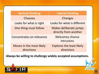 Vertical thinking          Lateral thinking
             Chooses                   Changes
      Looks for what is right Looks for what is different
      One thing must follow    Makes deliberate jumps
                                directly from another
    Concentrates on relevance    Welcomes chance
                                      intrusions
     Moves in the most likely  Explores the least likely
           directions                 directions
Always be willing to challenge widely accepted assumptions.
 