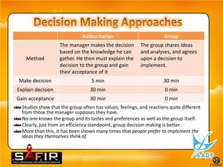 Authoritarian                          Group
                    The manager makes the decision        The group shares ideas
                    based on the knowledge he can         and analyses, and agrees
    Method          gather. He then must explain the      upon a decision to
                    decision to the group and gain        implement.
                    their acceptance of it
Make decision                      5 min                             30 min
Explain decision                  30 min                              0 min
Gain acceptance                   30 min                              0 min
  Studies show that the group often has values, feelings, and reactions quite different
  from those the manager supposes they have.
  No one knows the group and its tastes and preferences as well as the group itself.
  Clearly, just from an efficiency standpoint, group decision making is better.
  More than this, it has been shown many times that people prefer to implement the
  ideas they themselves think of.
 