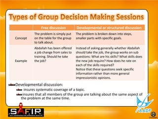 Free discussion          Developmental or structured discussion
           The problem is simply put    The problem is broken down into steps,
Concept    on the table for the group   smaller parts with specific goals.
           to talk about.
           Abdallah has been offered    Instead of asking generally whether Abdallah
           a job change from sales to   should take the job, the group works on sub
           training. Should he take     questions: What are his skills? What skills does
Example    the job?                     the new job require? How does he rate on
                                        each of the skills required?
                                        Notice that these questions seek specific
                                        information rather than more general
                                        impressionistic opinions.

Developmental discussion:
     insures systematic coverage of a topic.
    insures that all members of the group are talking about the same aspect of
   the problem at the same time.
 