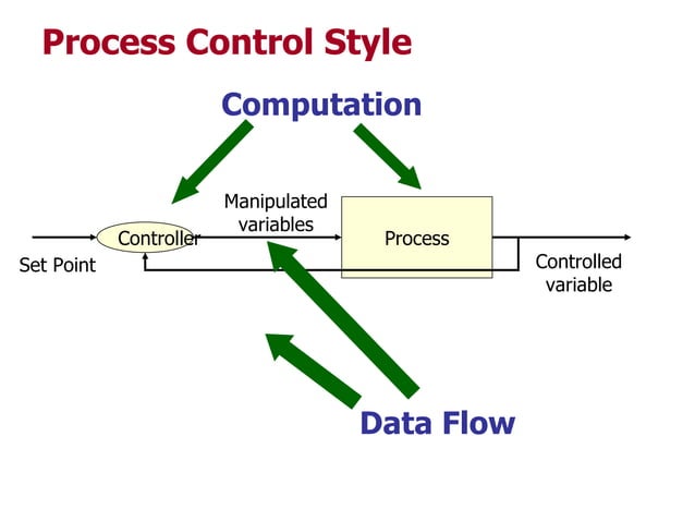Process Control | PPT