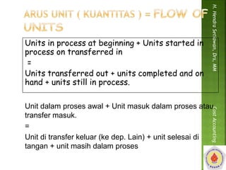Units in process at beginning + Units started in 
process on transferred in 
= 
Units transferred out + units completed and on 
hand + units still in process. 
H. Hendra Setiawan, Drs, MM Cost Accounting 
Unit dalam proses awal + Unit masuk dalam proses atau 
transfer masuk. 
= 
Unit di transfer keluar (ke dep. Lain) + unit selesai di 
tangan + unit masih dalam proses 
 