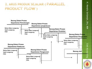 Barang Dalam Proses 
Departemen Pemotongan 
Bahan Baku Langsung 
Upah Langsung 
FOH 
Barang Dalam Proses 
Departemen Perakitan 
Barang Dalam Proses 
Departemen Pengecatan 
Barang Jadi 
Bahan Baku Langsung 
Upah Langsung 
FOH 
Barang Dalam Proses 
Departemen Pengecoran 
Barang Dalam Proses 
Departemen Peleburan 
Barang Dalam Proses 
Departemen penghalusan 
Bahan Baku Langsung 
Upah Langsung 
FOH 
Bahan Baku Langsung 
Upah Langsung 
FOH 
Bahan Baku Langsung 
Upah Langsung 
FOH 
Bahan Baku Langsung 
Upah Langsung 
FOH 
H. Hendra Setiawan, Drs, MM Cost Accounting 
 