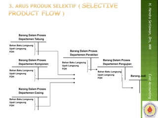 Barang Dalam Proses 
Departemen Tabung 
Barang Dalam Proses 
Departemen Komponen 
Bahan Baku Langsung 
Upah Langsung 
FOH 
Barang Dalam Proses 
Departemen Casing 
Barang Dalam Proses 
Departemen Perakitan 
Barang Dalam Proses 
Departemen Pengujian 
Barang Jadi 
Bahan Baku Langsung 
Upah Langsung 
FOH 
Bahan Baku Langsung 
Upah Langsung 
FOH 
Bahan Baku Langsung 
Upah Langsung 
FOH 
Bahan Baku Langsung 
Upah Langsung 
FOH 
H. Hendra Setiawan, Drs, MM Cost Accounting 
 