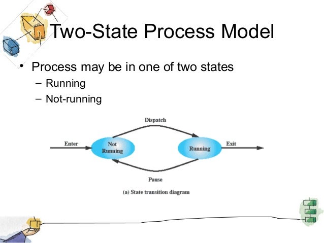 process state transition in operating system pdf