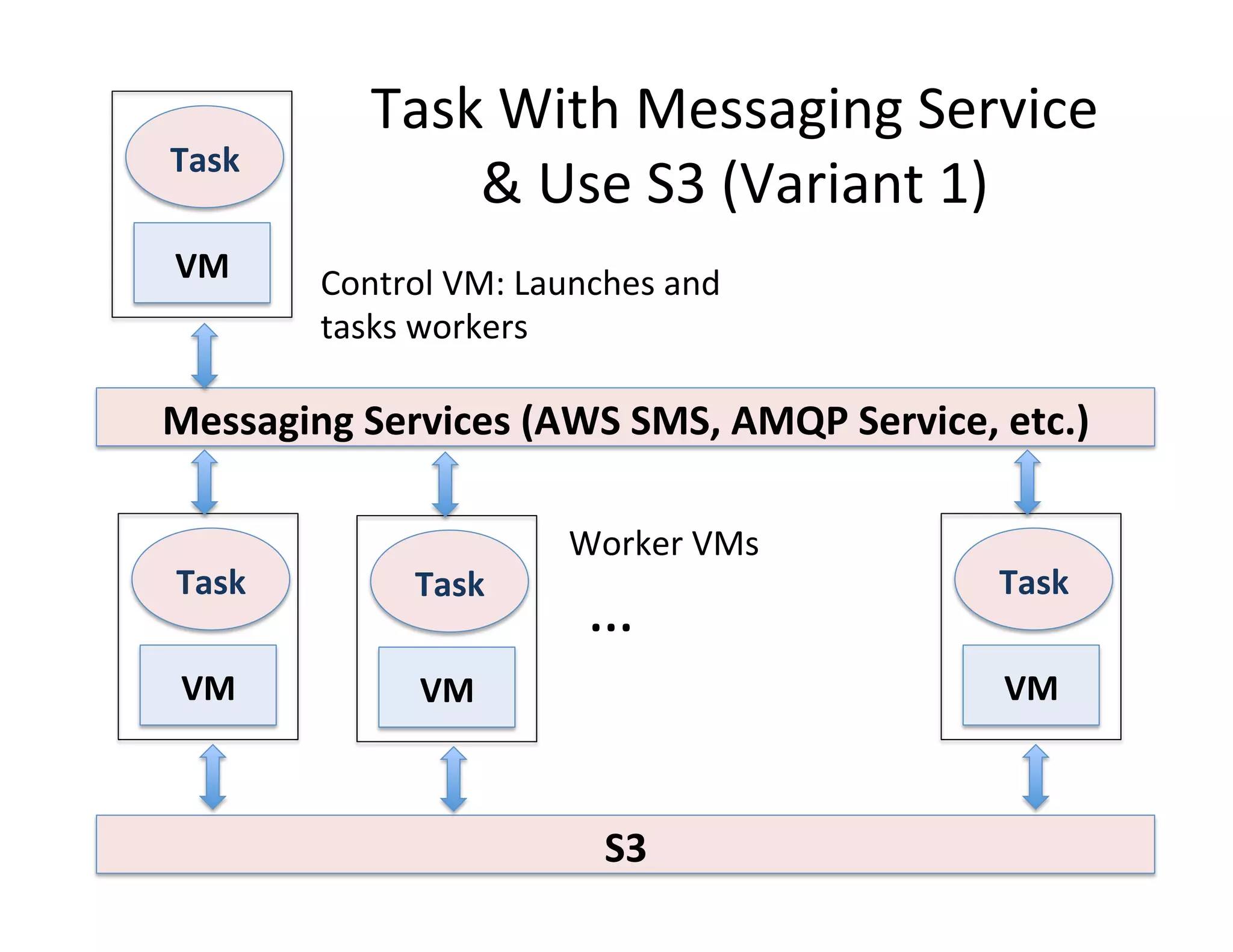 Task	
  With	
  Messaging	
  Service	
  
Task	
  
                    &	
  Use	
  S3	
  (Variant	
  1)	
  
VM	
        Control	
  VM:	
  Launches	
  and	
  
            tasks	
  workers	
  

Messaging	
  Services	
  (AWS	
  SMS,	
  AMQP	
  Service,	
  etc.)	
  

                                  Worker	
  VMs	
  
 Task	
             Task	
                                    Task	
  
                                    …	
  
 VM	
               VM	
                                      VM	
  



                                     S3	
  
 