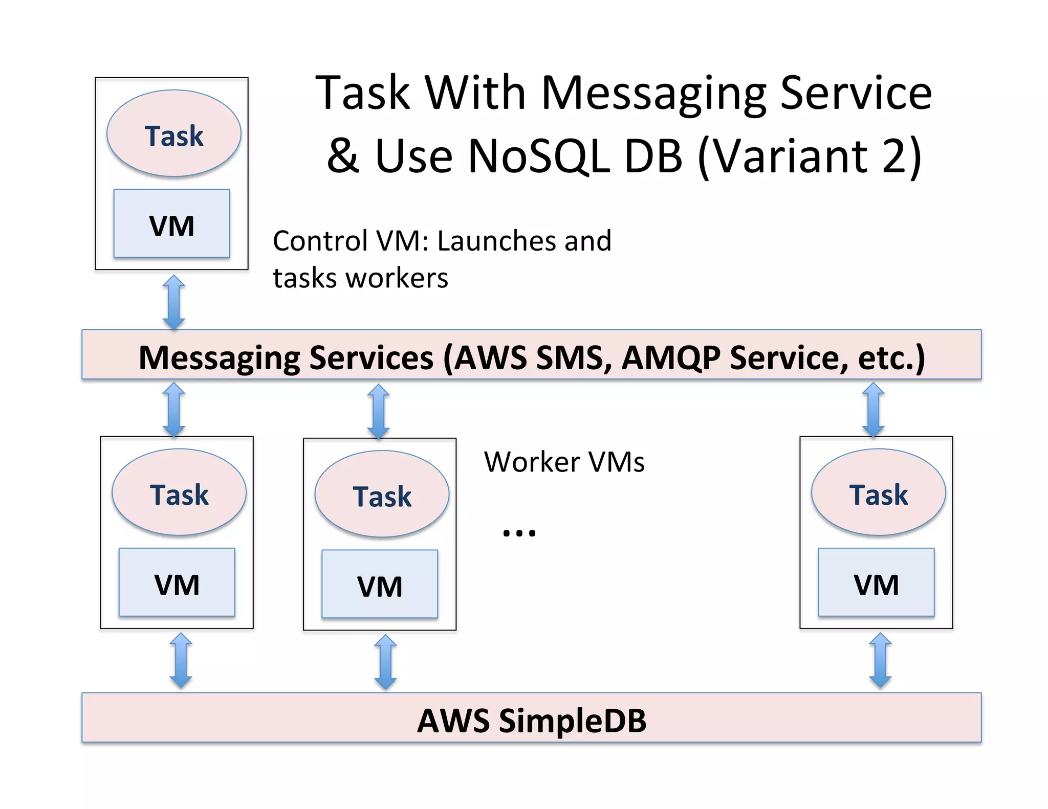 Task	
  With	
  Messaging	
  Service	
  
Task	
  
                &	
  Use	
  NoSQL	
  DB	
  (Variant	
  2)	
  
VM	
        Control	
  VM:	
  Launches	
  and	
  
            tasks	
  workers	
  

Messaging	
  Services	
  (AWS	
  SMS,	
  AMQP	
  Service,	
  etc.)	
  

                                  Worker	
  VMs	
  
 Task	
             Task	
                                    Task	
  
                                    …	
  
 VM	
               VM	
                                      VM	
  



                             AWS	
  SimpleDB	
  
 