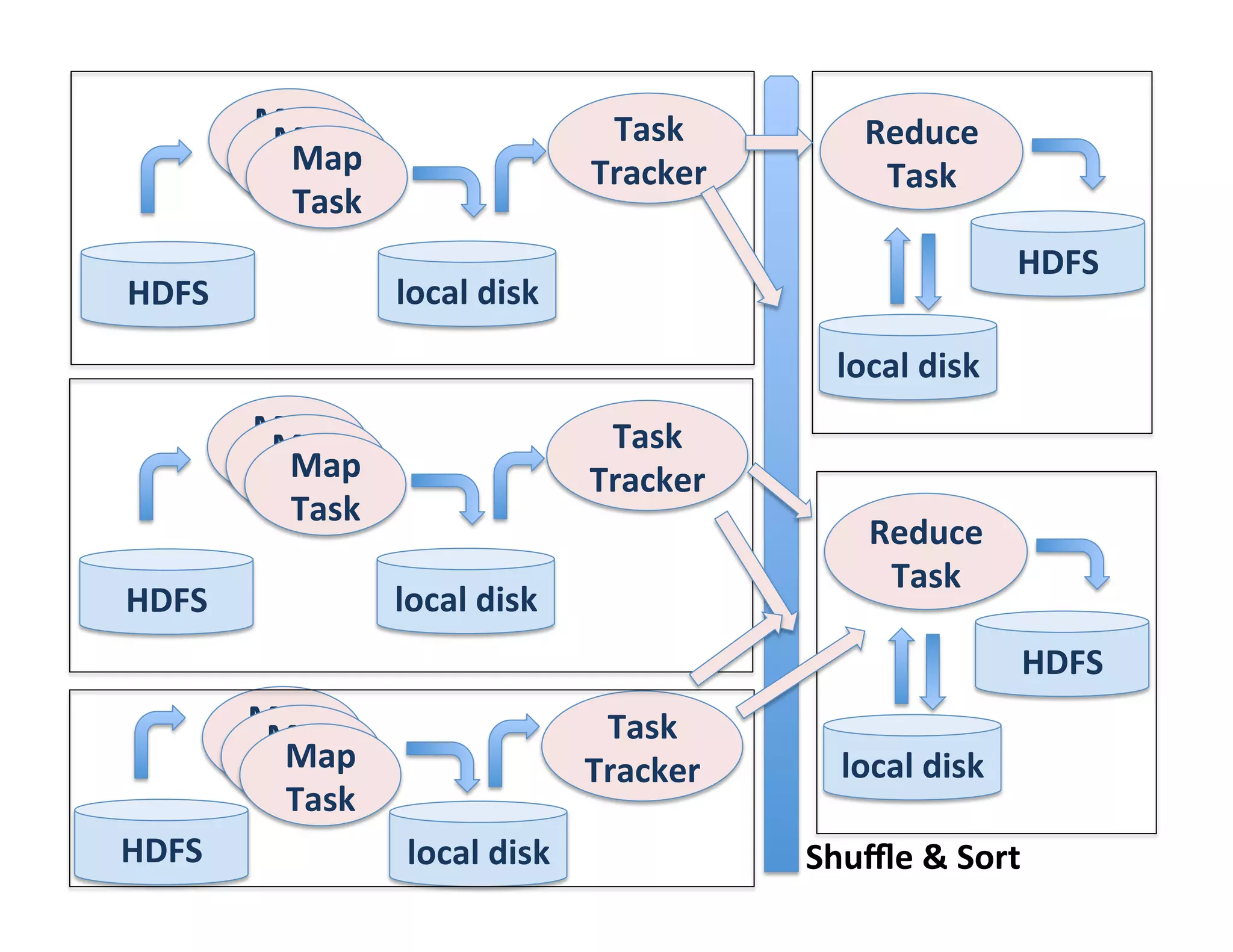 Map	
                              Task	
             Reduce	
  
            Map	
  
             Map	
  
           Task	
                            Tracker	
            Task	
  
            Task	
  
             Task	
  
                                                                                  HDFS	
  
HDFS	
                  local	
  disk	
  
                                                              local	
  disk	
  
           Map	
                              Task	
  
            Map	
  
             Map	
  
           Task	
                            Tracker	
  
            Task	
  
             Task	
  
                                                                 Reduce	
  
                                                                  Task	
  
HDFS	
                  local	
  disk	
  
                                                                                  HDFS	
  
           Map	
                              Task	
  
            Map	
  
             Map	
  
           Task	
                            Tracker	
        local	
  disk	
  
            Task	
  
             Task	
  
HDFS	
                   local	
  disk	
                   Shuﬄe	
  &	
  Sort	
  
 