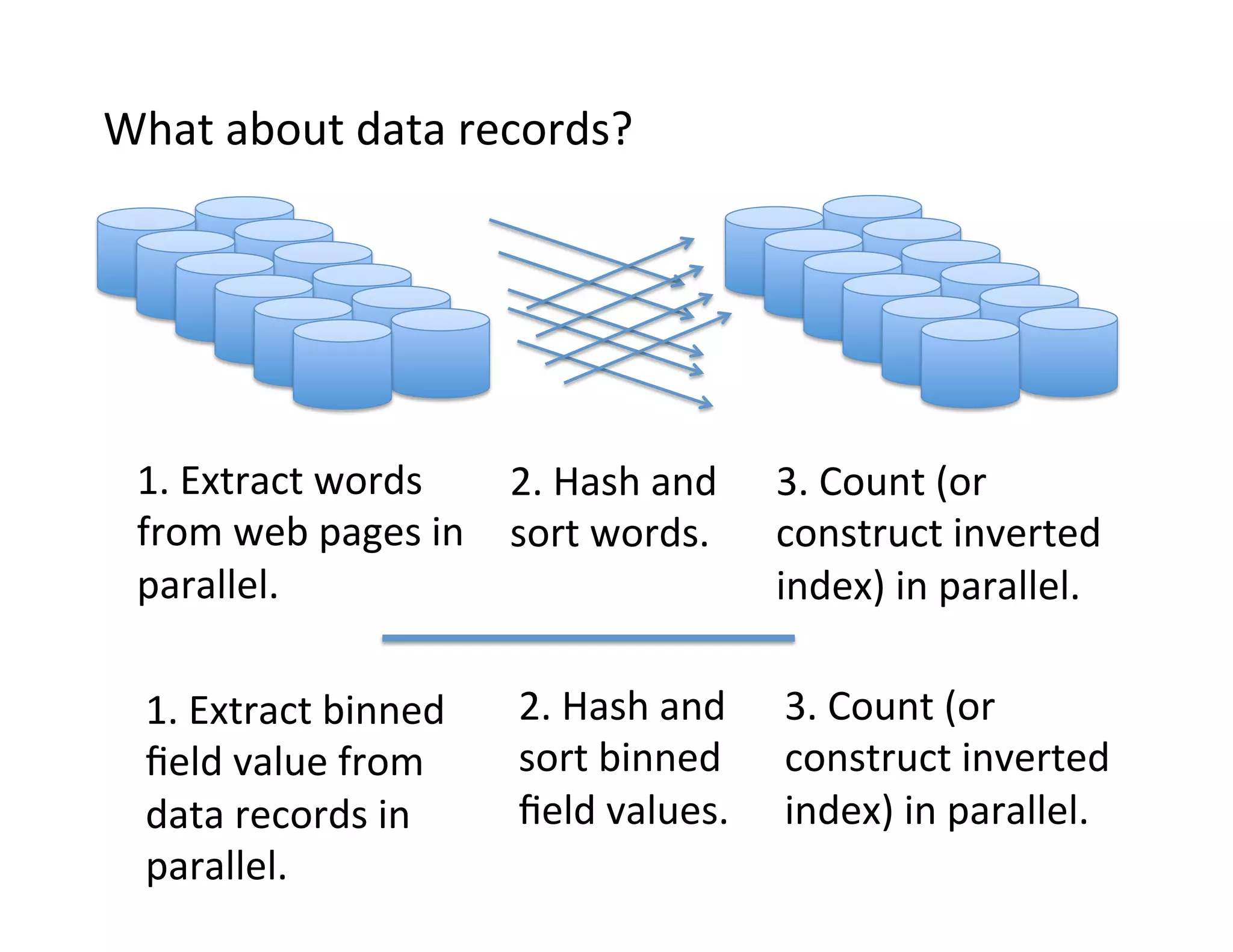 What	
  about	
  data	
  records?	
  




  1.	
  Extract	
  words	
       2.	
  Hash	
  and	
       3.	
  Count	
  (or	
  
  from	
  web	
  pages	
  in	
   sort	
  words.	
          construct	
  inverted	
  
  parallel.	
                                              index)	
  in	
  parallel.	
  

  1.	
  Extract	
  binned	
        2.	
  Hash	
  and	
     3.	
  Count	
  (or	
  
  ﬁeld	
  value	
  from	
          sort	
  binned	
        construct	
  inverted	
  
  data	
  records	
  in	
          ﬁeld	
  values.	
       index)	
  in	
  parallel.	
  
  parallel.	
  
 