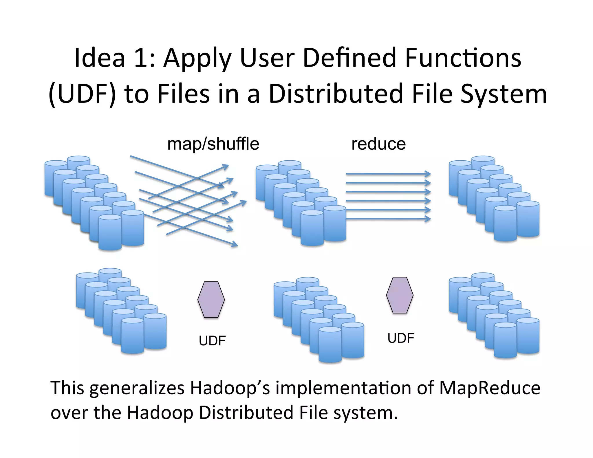 Idea	
  1:	
  Apply	
  User	
  Deﬁned	
  Func+ons	
  
(UDF)	
  to	
  Files	
  in	
  a	
  Distributed	
  File	
  System	
  
                map/shuffle                reduce




                     UDF                        UDF


This	
  generalizes	
  Hadoop’s	
  implementa+on	
  of	
  MapReduce	
  
over	
  the	
  Hadoop	
  Distributed	
  File	
  system.	
  
 