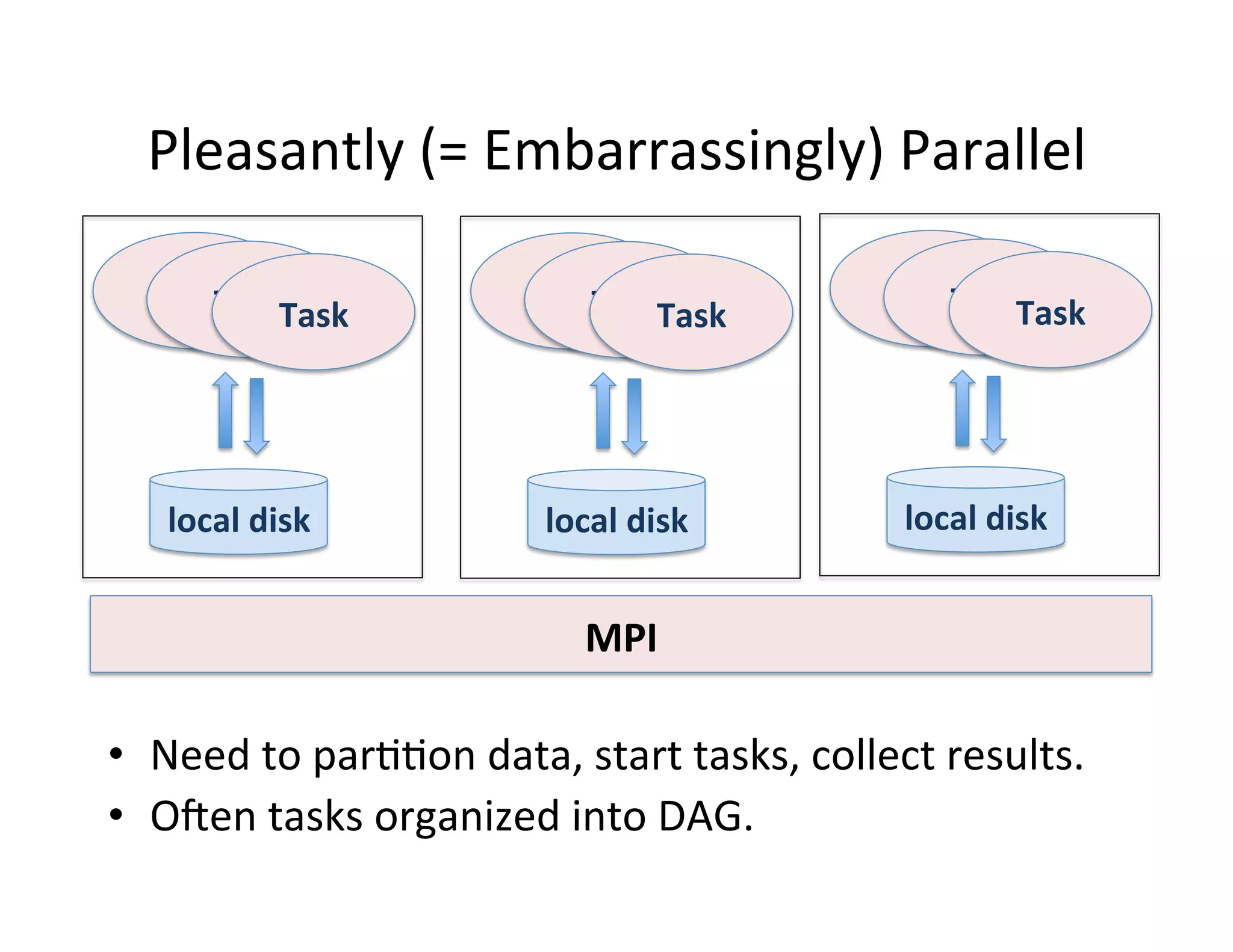 Pleasantly	
  (=	
  Embarrassingly)	
  Parallel	
  	
  

    Task	
  
       Task	
                      Task	
  
                                      Task	
                     Task	
  
                                                                    Task	
  
             Task	
                         Task	
                        Task	
  




    local	
  disk	
                 local	
  disk	
               local	
  disk	
  


                                        MPI	
  

•  Need	
  to	
  par++on	
  data,	
  start	
  tasks,	
  collect	
  results.	
  	
  
•  Oden	
  tasks	
  organized	
  into	
  DAG.	
  
 