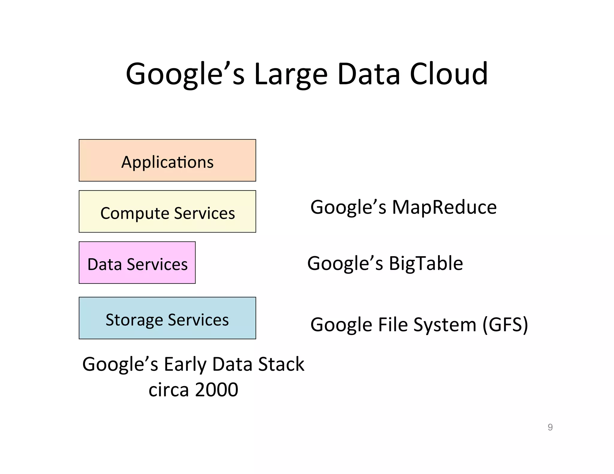 Google’s	
  Large	
  Data	
  Cloud	
  

      Applica+ons	
  

   Compute	
  Services	
                 Google’s	
  MapReduce	
  

Data	
  Services	
                   Google’s	
  BigTable	
  

   Storage	
  Services	
                 Google	
  File	
  System	
  (GFS)	
  
Google’s	
  Early	
  Data	
  Stack	
  
       circa	
  2000	
  
                                                                                 9
 