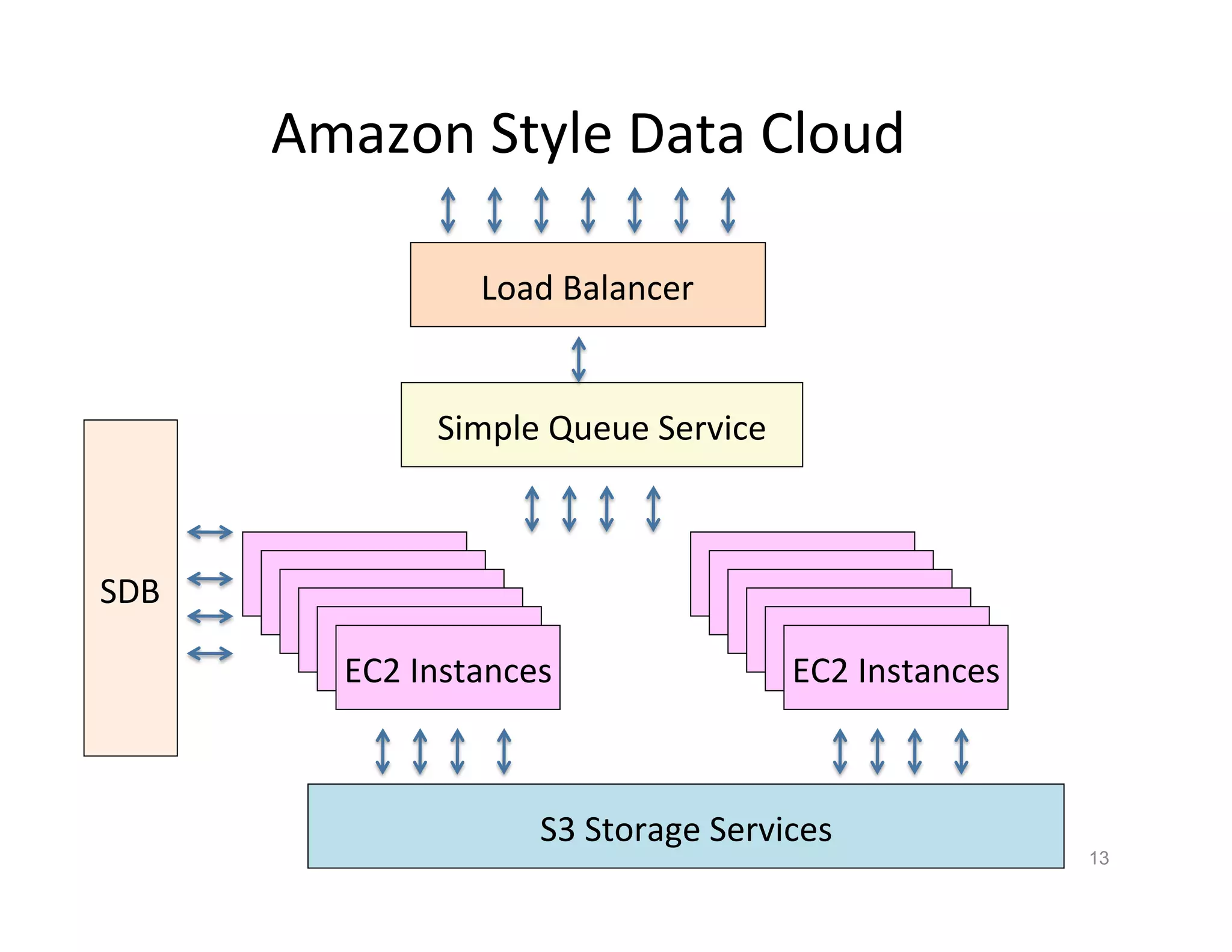 Amazon	
  Style	
  Data	
  Cloud	
  
S3	
  Storage	
  Services	
  
Simple	
  Queue	
  Service	
  
13
Load	
  Balancer	
  
EC2	
  Instance	
  
EC2	
  Instance	
  
EC2	
  Instance	
  
EC2	
  Instance	
  
EC2	
  Instance	
  
EC2	
  Instances	
  
EC2	
  Instance	
  
EC2	
  Instance	
  
EC2	
  Instance	
  
EC2	
  Instance	
  
EC2	
  Instance	
  
EC2	
  Instances	
  
SDB	
  
 