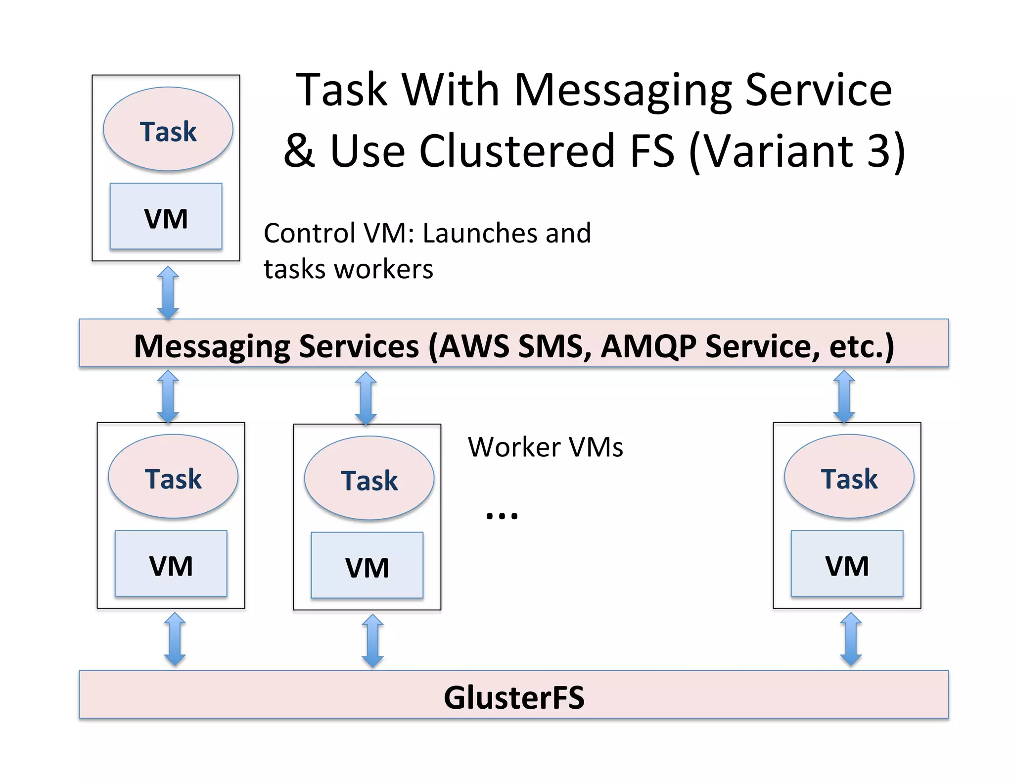 Task	
  With	
  Messaging	
  Service	
  
&	
  Use	
  Clustered	
  FS	
  (Variant	
  3)	
  
GlusterFS	
  
Task	
  
VM	
  
Messaging	
  Services	
  (AWS	
  SMS,	
  AMQP	
  Service,	
  etc.)	
  
Task	
  
VM	
  
Task	
  
VM	
  
Task	
  
VM	
  
…	
  
Control	
  VM:	
  Launches	
  and	
  
tasks	
  workers	
  
Worker	
  VMs	
  
 