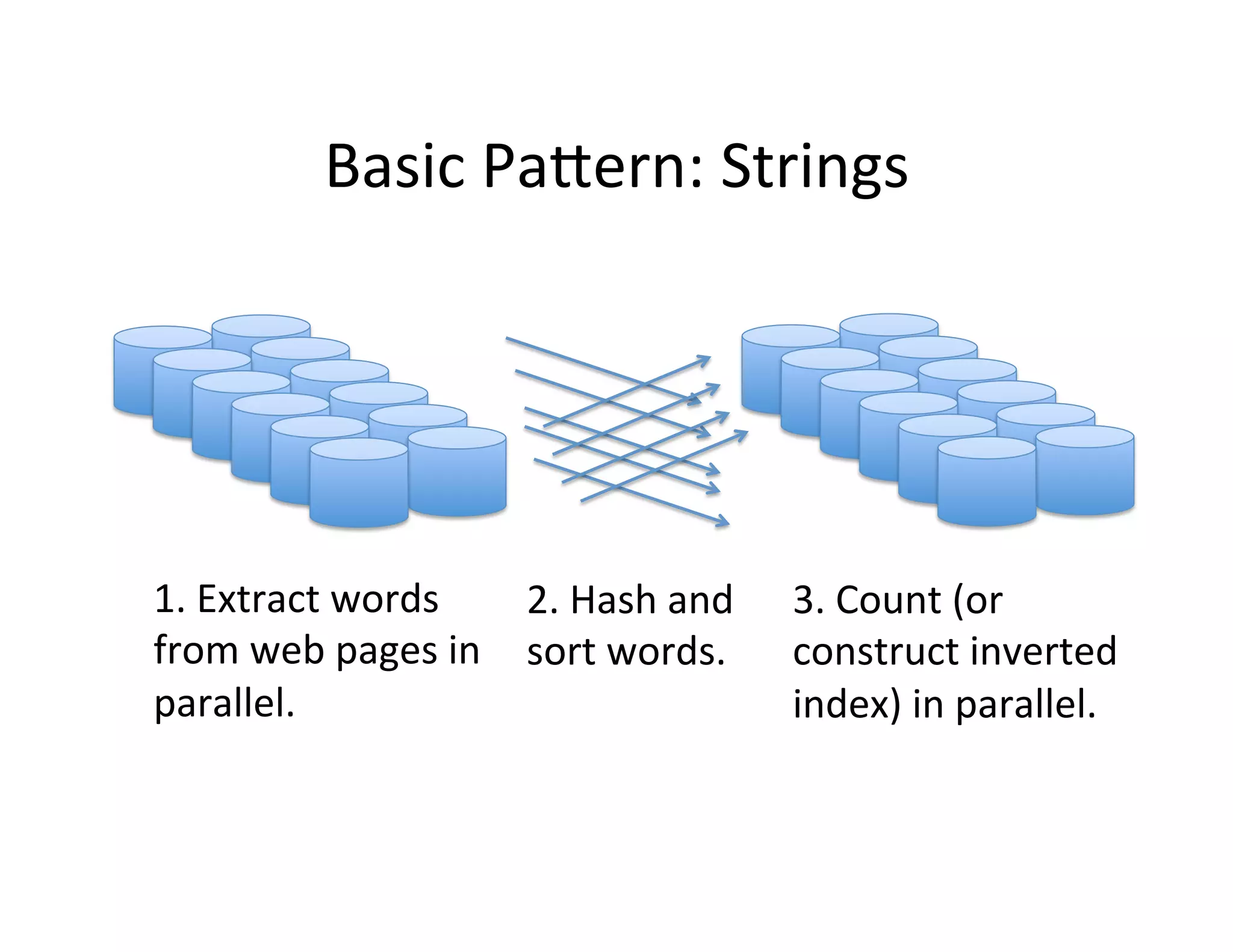 Basic	
  PaCern:	
  Strings	
  
1.	
  Extract	
  words	
  
from	
  web	
  pages	
  in	
  
parallel.	
  
2.	
  Hash	
  and	
  
sort	
  words.	
  
3.	
  Count	
  (or	
  
construct	
  inverted	
  
index)	
  in	
  parallel.	
  
 