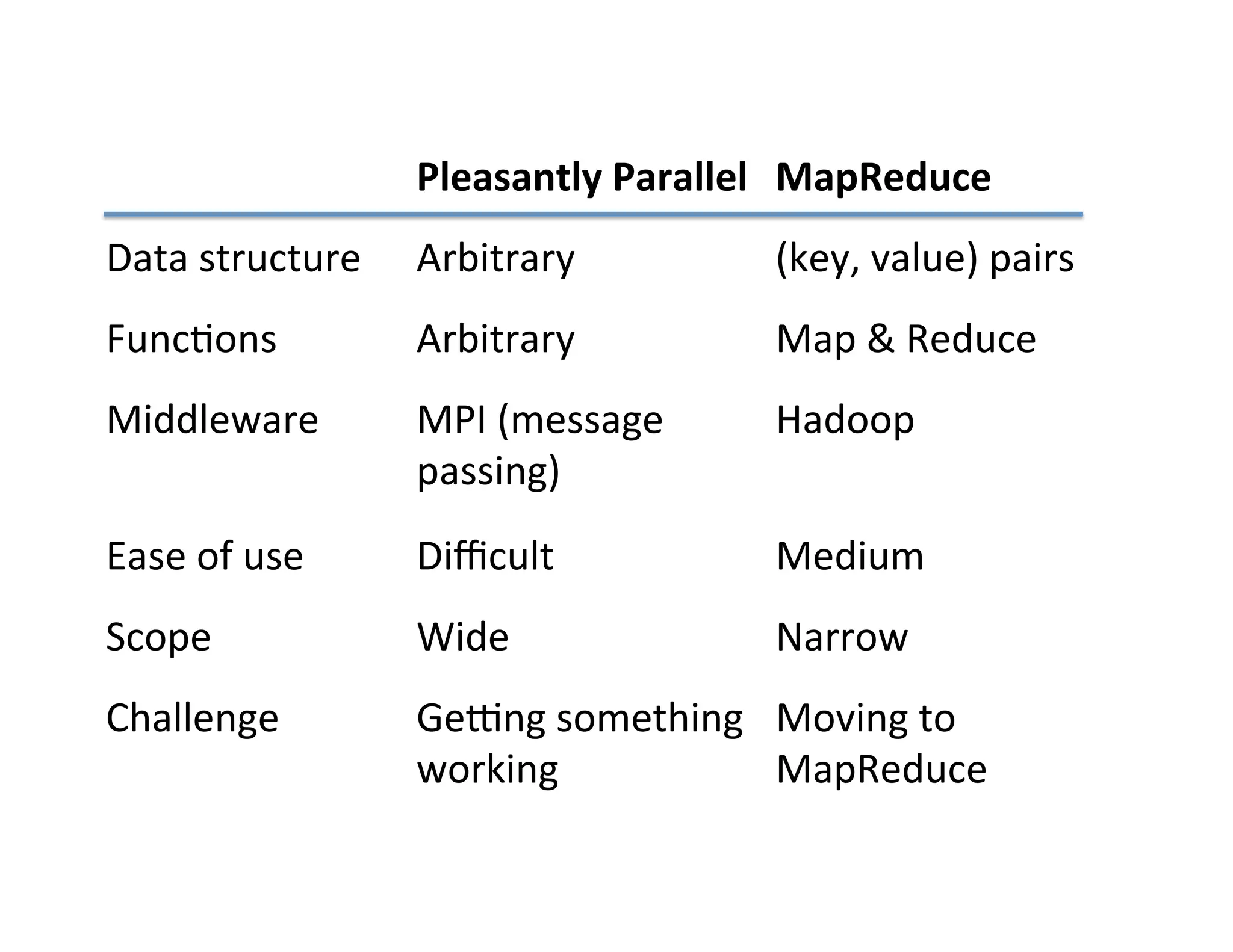 Pleasantly	
  Parallel	
   MapReduce	
  
Data	
  structure	
   Arbitrary	
   (key,	
  value)	
  pairs	
  
Func+ons	
   Arbitrary	
   Map	
  &	
  Reduce	
  
Middleware	
   MPI	
  (message	
  
passing)	
  
Hadoop	
  
Ease	
  of	
  use	
   Diﬃcult	
   Medium	
  
Scope	
   Wide	
   Narrow	
  
Challenge	
  	
   Geung	
  something	
  
working	
  
Moving	
  to	
  
MapReduce	
  	
  
 