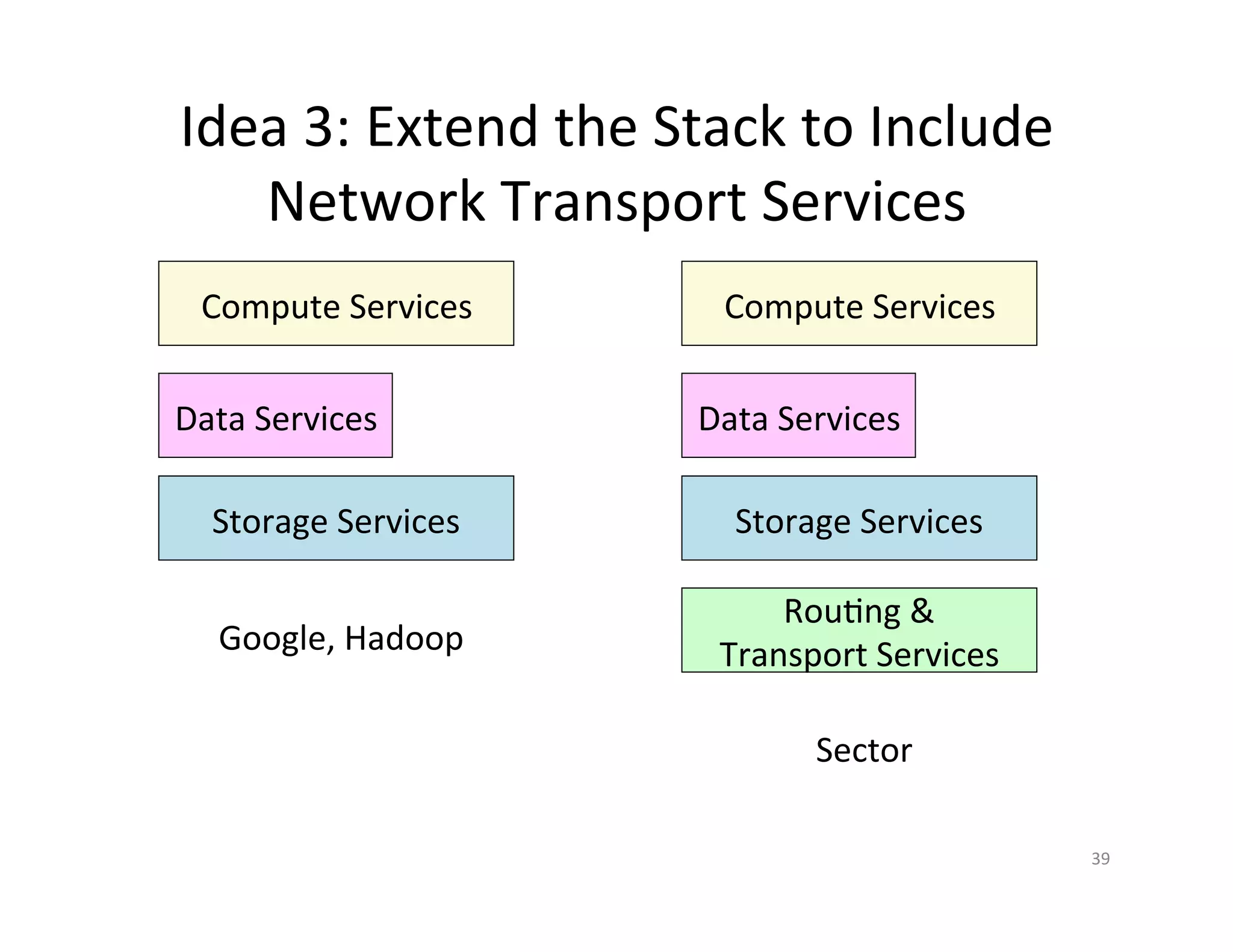 Idea	
  3:	
  Extend	
  the	
  Stack	
  to	
  Include	
  
Network	
  Transport	
  Services	
  
Storage	
  Services	
  
39	
  
Storage	
  Services	
  
Rou+ng	
  &	
  	
  
Transport	
  Services	
  Google,	
  Hadoop	
  
Sector	
  
Compute	
  Services	
  
Data	
  Services	
  
Compute	
  Services	
  
Data	
  Services	
  
 