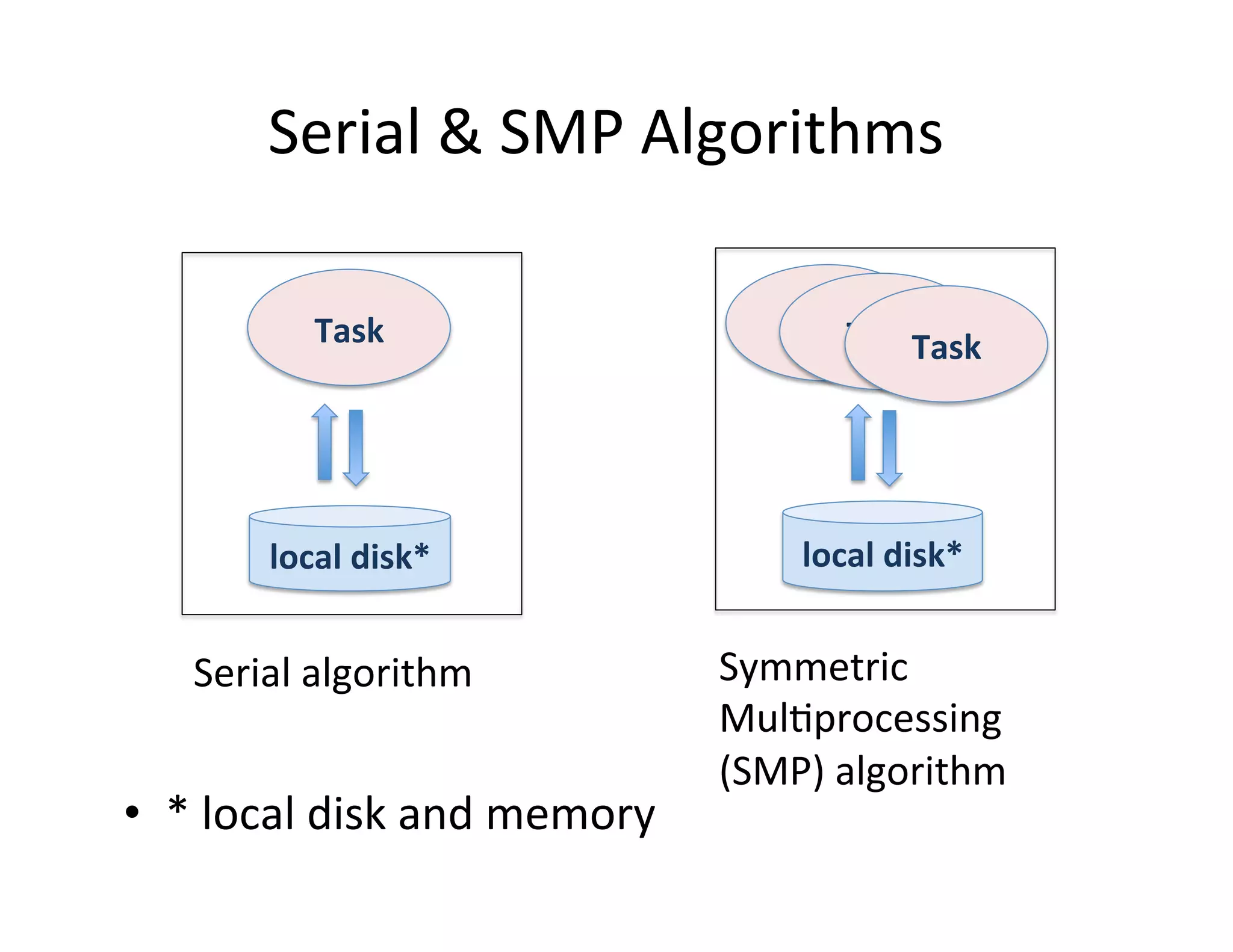 Serial	
  &	
  SMP	
  Algorithms	
  
•  *	
  local	
  disk	
  and	
  memory	
  
local	
  disk*	
  
Task	
  
local	
  disk*	
  
Task	
  Task	
  Task	
  
Serial	
  algorithm	
   Symmetric	
  
Mul+processing	
  
(SMP)	
  algorithm	
  
 
