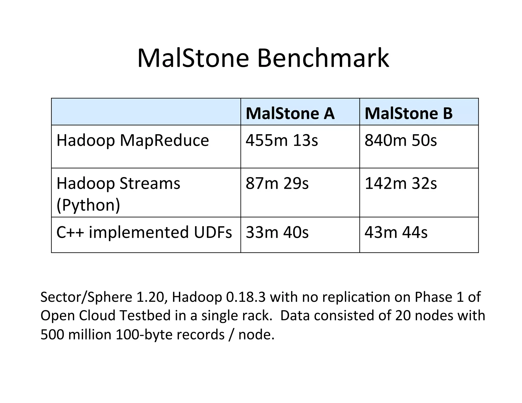 MalStone	
  Benchmark	
  
MalStone	
  A	
   MalStone	
  B	
  
Hadoop	
  MapReduce	
   455m	
  13s	
   840m	
  50s	
  
Hadoop	
  Streams	
  
(Python)	
  
87m	
  29s	
   142m	
  32s	
  
C++	
  implemented	
  UDFs	
   33m	
  40s	
   43m	
  44s	
  
Sector/Sphere	
  1.20,	
  Hadoop	
  0.18.3	
  with	
  no	
  replica+on	
  on	
  Phase	
  1	
  of	
  
Open	
  Cloud	
  Testbed	
  in	
  a	
  single	
  rack.	
  	
  Data	
  consisted	
  of	
  20	
  nodes	
  with	
  
500	
  million	
  100-­‐byte	
  records	
  /	
  node.	
  
 