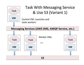 Task	
  With	
  Messaging	
  Service	
  
&	
  Use	
  S3	
  (Variant	
  1)	
  
S3	
  
Task	
  
VM	
  
Messaging	
  Services	
  (AWS	
  SMS,	
  AMQP	
  Service,	
  etc.)	
  
Task	
  
VM	
  
Task	
  
VM	
  
Task	
  
VM	
  
…	
  
Control	
  VM:	
  Launches	
  and	
  
tasks	
  workers	
  
Worker	
  VMs	
  
 