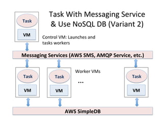 Task	
  With	
  Messaging	
  Service	
  
&	
  Use	
  NoSQL	
  DB	
  (Variant	
  2)	
  
AWS	
  SimpleDB	
  
Task	
  
VM	
  
Messaging	
  Services	
  (AWS	
  SMS,	
  AMQP	
  Service,	
  etc.)	
  
Task	
  
VM	
  
Task	
  
VM	
  
Task	
  
VM	
  
…	
  
Control	
  VM:	
  Launches	
  and	
  
tasks	
  workers	
  
Worker	
  VMs	
  
 