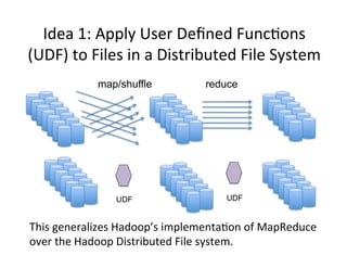 Idea	
  1:	
  Apply	
  User	
  Deﬁned	
  Func+ons	
  
(UDF)	
  to	
  Files	
  in	
  a	
  Distributed	
  File	
  System	
  
map/shuffle reduce
UDFUDF
This	
  generalizes	
  Hadoop’s	
  implementa+on	
  of	
  MapReduce	
  
over	
  the	
  Hadoop	
  Distributed	
  File	
  system.	
  
 
