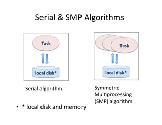 Serial	
  &	
  SMP	
  Algorithms	
  
•  *	
  local	
  disk	
  and	
  memory	
  
local	
  disk*	
  
Task	
  
local	
  disk*	
  
Task	
  Task	
  Task	
  
Serial	
  algorithm	
   Symmetric	
  
Mul+processing	
  
(SMP)	
  algorithm	
  
 