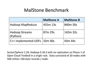 MalStone	
  Benchmark	
  
MalStone	
  A	
   MalStone	
  B	
  
Hadoop	
  MapReduce	
   455m	
  13s	
   840m	
  50s	
  
Hadoop	
  Streams	
  
(Python)	
  
87m	
  29s	
   142m	
  32s	
  
C++	
  implemented	
  UDFs	
   33m	
  40s	
   43m	
  44s	
  
Sector/Sphere	
  1.20,	
  Hadoop	
  0.18.3	
  with	
  no	
  replica+on	
  on	
  Phase	
  1	
  of	
  
Open	
  Cloud	
  Testbed	
  in	
  a	
  single	
  rack.	
  	
  Data	
  consisted	
  of	
  20	
  nodes	
  with	
  
500	
  million	
  100-­‐byte	
  records	
  /	
  node.	
  
 