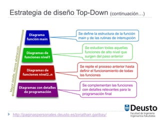 Estrategia de diseño Top-Down (continuación…)

                                     Se define la estructura de la función
                                     main y de las rutinas de interrupción

                                         Se estudian todas aquellas
                                         funciones de alto nivel que
                                         surgen del paso anterior

                                      Se repite el proceso anterior hasta
                                      definir el funcionamiento de todas
                                      las funciones

                                       Se complementan las funciones
                                       con detalles relevantes para la
                                       programación final




 http://paginaspersonales.deusto.es/jonathan.garibay/
 