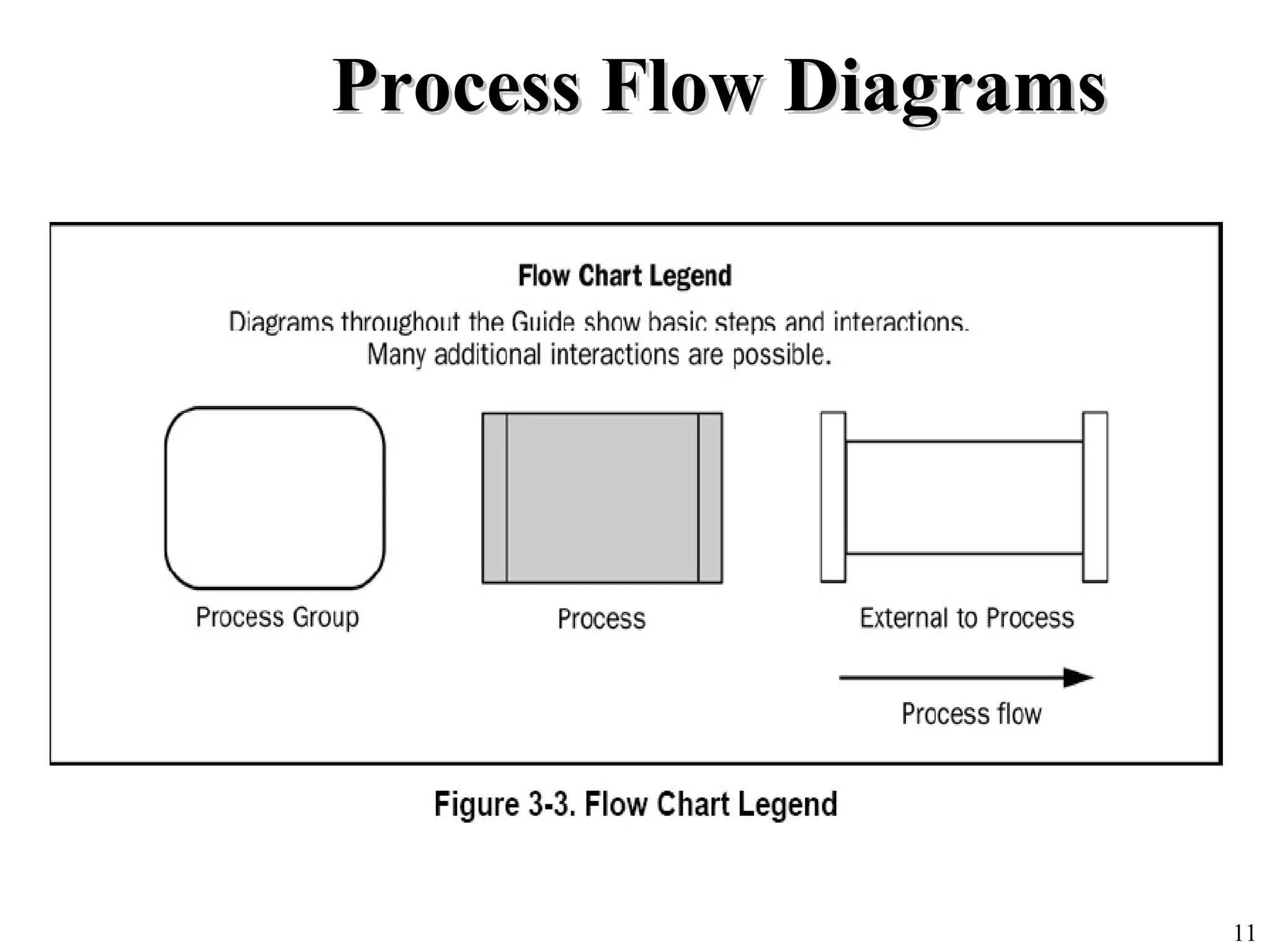 11
Process Flow DiagramsProcess Flow Diagrams
 