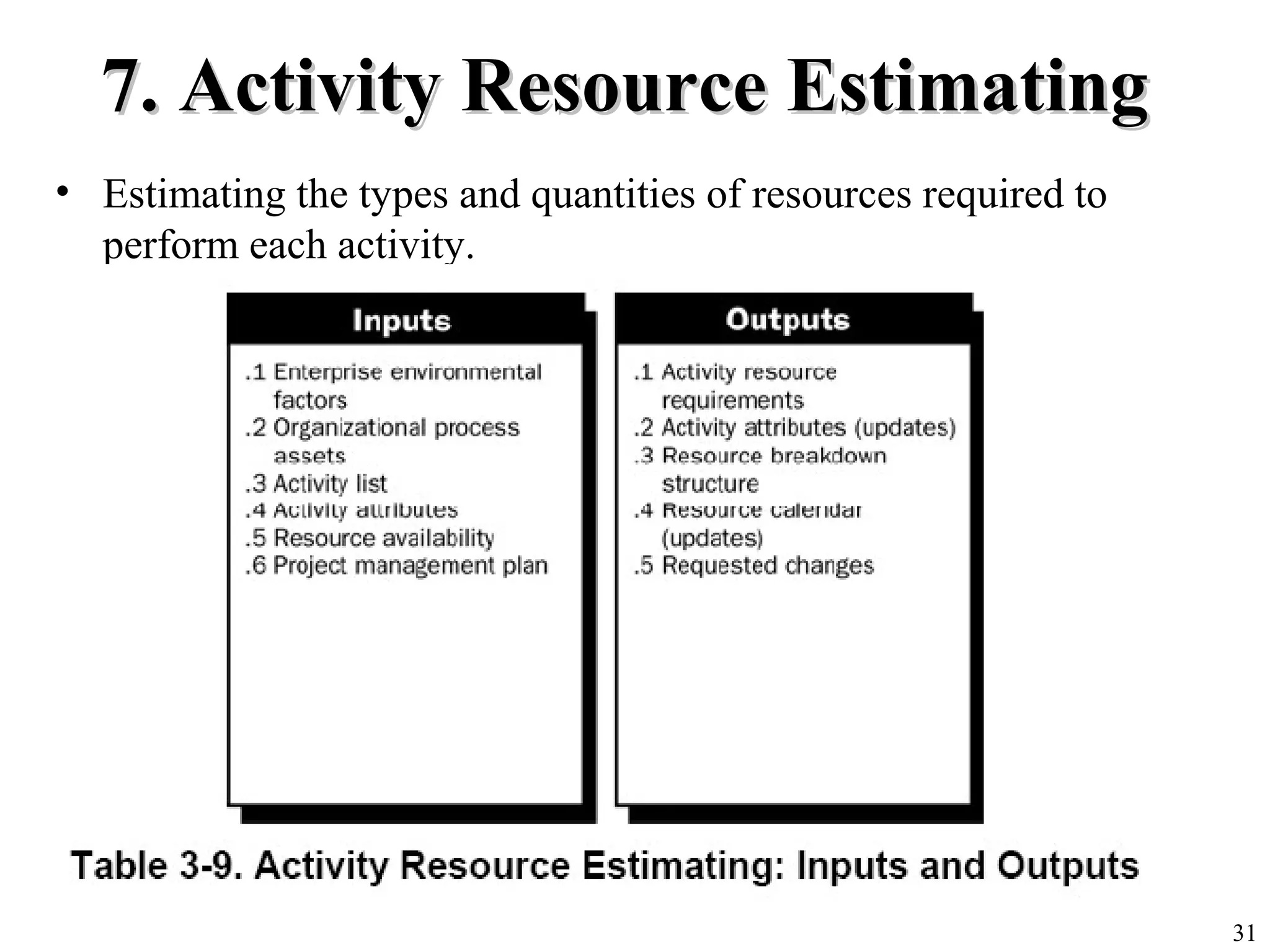 31
7. Activity Resource Estimating7. Activity Resource Estimating
• Estimating the types and quantities of resources required to
perform each activity.
 