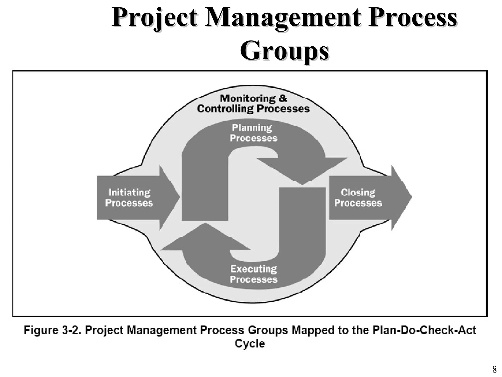 8
Project Management ProcessProject Management Process
GroupsGroups
 