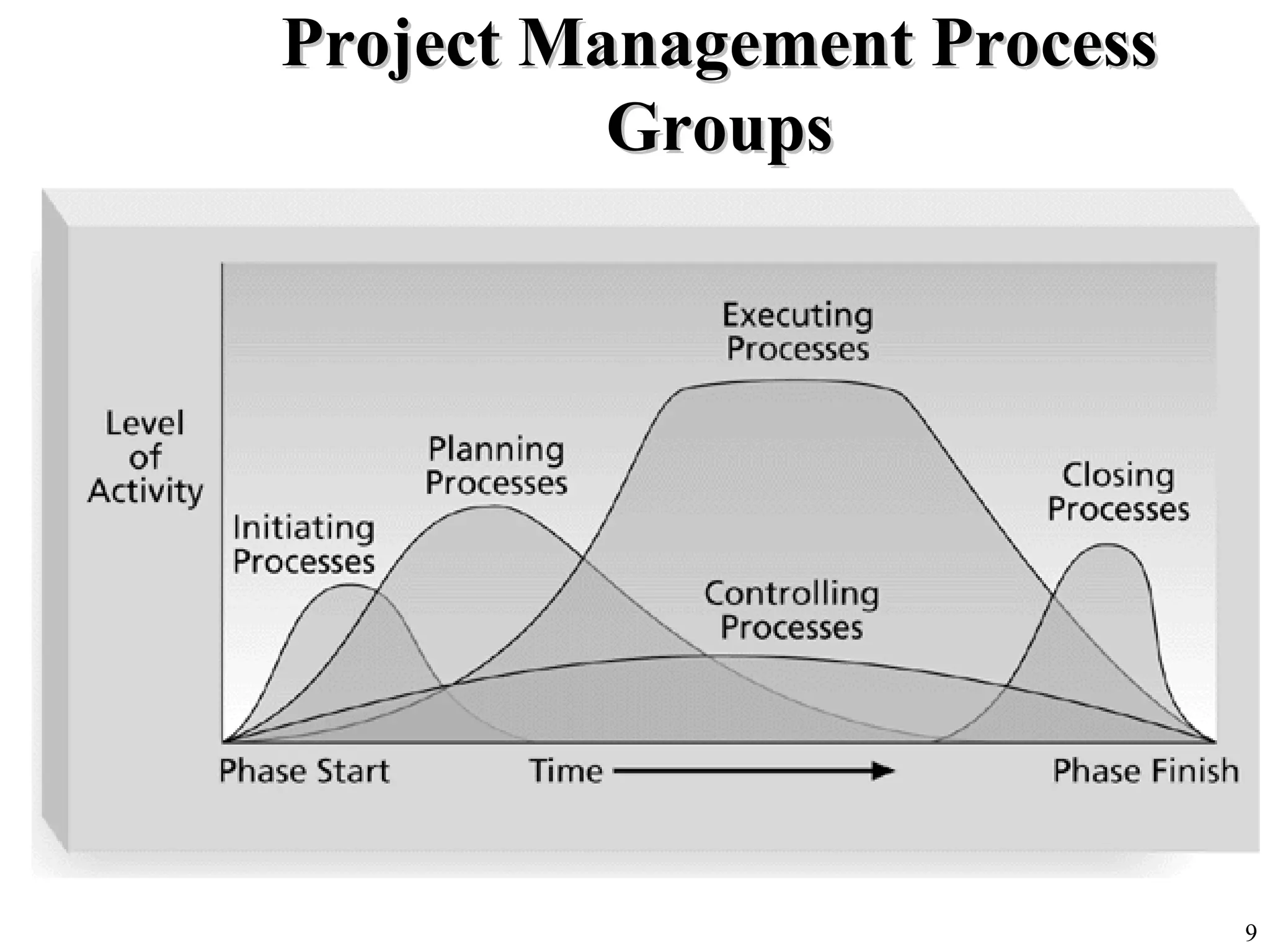 9
Project Management ProcessProject Management Process
GroupsGroups
 