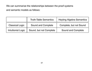 We can summarize the relationships between the proof systems
and semantic models as follows:



                       Truth-Table Semantics    Heyting Algebra Semantics

  Classical Logic      Sound and Complete        Complete, but not Sound

 Intuitionist Logic   Sound, but not Complete     Sound and Complete




                                  57
 