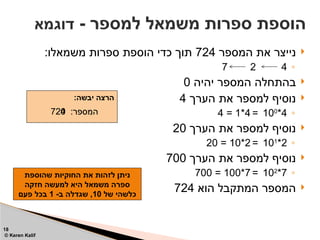 
‫המספר‬ ‫את‬ ‫נייצר‬
724
:‫משמאלו‬ ‫ספרות‬ ‫הוספת‬ ‫כדי‬ ‫תוך‬
◦
4
2
7

‫יהיה‬ ‫המספר‬ ‫בהתחלה‬
0

‫הערך‬ ‫את‬ ‫למספר‬ ‫נוסיף‬
4
◦
4
*
100
=
4
*
1
=
4

‫הערך‬ ‫את‬ ‫למספר‬ ‫נוסיף‬
20
◦
2
*
101
=
2
*
10
=
20

‫הערך‬ ‫את‬ ‫למספר‬ ‫נוסיף‬
700
◦
7
*
102
=
7
*
100
=
700

‫הוא‬ ‫המתקבל‬ ‫המספר‬
724
- ‫למספר‬ ‫משמאל‬ ‫ספרות‬ ‫הוספת‬
‫דוגמא‬
18
© Keren Kalif
:‫יבשה‬ ‫הרצה‬
:‫המספר‬
0 :‫המספר‬
4 :‫המספר‬
24 :‫המספר‬
724
‫שהוספת‬ ‫החוקיות‬ ‫את‬ ‫לזהות‬ ‫ניתן‬
‫חזקה‬ ‫למעשה‬ ‫היא‬ ‫משמאל‬ ‫ספרה‬
‫של‬ ‫כלשהי‬
10
-‫ב‬ ‫שגדלה‬ ,
1
‫פעם‬ ‫בכל‬
 