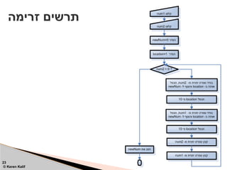 ‫זרימה‬ ‫תרשים‬
23
© Keren Kalif
 