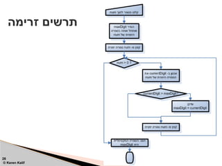26
© Keren Kalif
‫זרימה‬ ‫תרשים‬
 