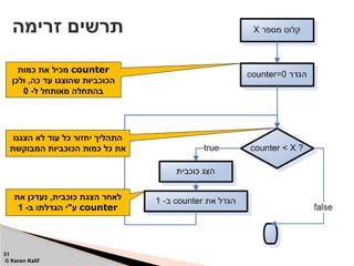 ‫זרימה‬ ‫תרשים‬
31
© Keren Kalif
counter
‫כמות‬ ‫את‬ ‫מכיל‬
‫ולכן‬ ,‫כה‬ ‫עד‬ ‫שהוצגו‬ ‫הכוכביות‬
-‫ל‬ ‫מאותחל‬ ‫בהתחלה‬
0
‫הצגנו‬ ‫לא‬ ‫עוד‬ ‫כל‬ ‫יחזור‬ ‫התהליך‬
‫המבוקשת‬ ‫הכוכביות‬ ‫כמות‬ ‫כל‬ ‫את‬
‫את‬ ‫נעדכן‬ ,‫כוכבית‬ ‫הצגת‬ ‫לאחר‬
counter
-‫ב‬ ‫הגדלתו‬ ‫ע"י‬
1
 