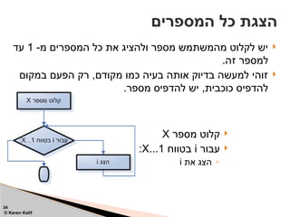 
-‫מ‬ ‫המספרים‬ ‫כל‬ ‫את‬ ‫ולהציג‬ ‫מספר‬ ‫מהמשתמש‬ ‫לקלוט‬ ‫יש‬
1
‫עד‬
.‫זה‬ ‫למספר‬

‫במקום‬ ‫הפעם‬ ‫רק‬ ,‫מקודם‬ ‫כמו‬ ‫בעיה‬ ‫אותה‬ ‫בדיוק‬ ‫למעשה‬ ‫זוהי‬
.‫מספר‬ ‫להדפיס‬ ‫יש‬ ,‫כוכבית‬ ‫להדפיס‬
‫המספרים‬ ‫כל‬ ‫הצגת‬
34
© Keren Kalif

‫מספר‬ ‫קלוט‬
X

‫עבור‬
i
‫בטווח‬
1
...
X
:
◦
‫את‬ ‫הצג‬
i
 