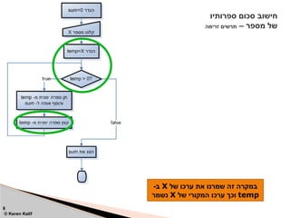 ‫ספרותיו‬ ‫סכום‬ ‫חישוב‬
– ‫מספר‬ ‫של‬
‫זרימה‬ ‫תרשים‬
6
© Keren Kalif
‫של‬ ‫ערכו‬ ‫את‬ ‫שמרנו‬ ‫זה‬ ‫במקרה‬
X
-‫ב‬
temp
‫של‬ ‫המקורי‬ ‫ערכו‬ ‫וכך‬
X
‫נשמר‬
 