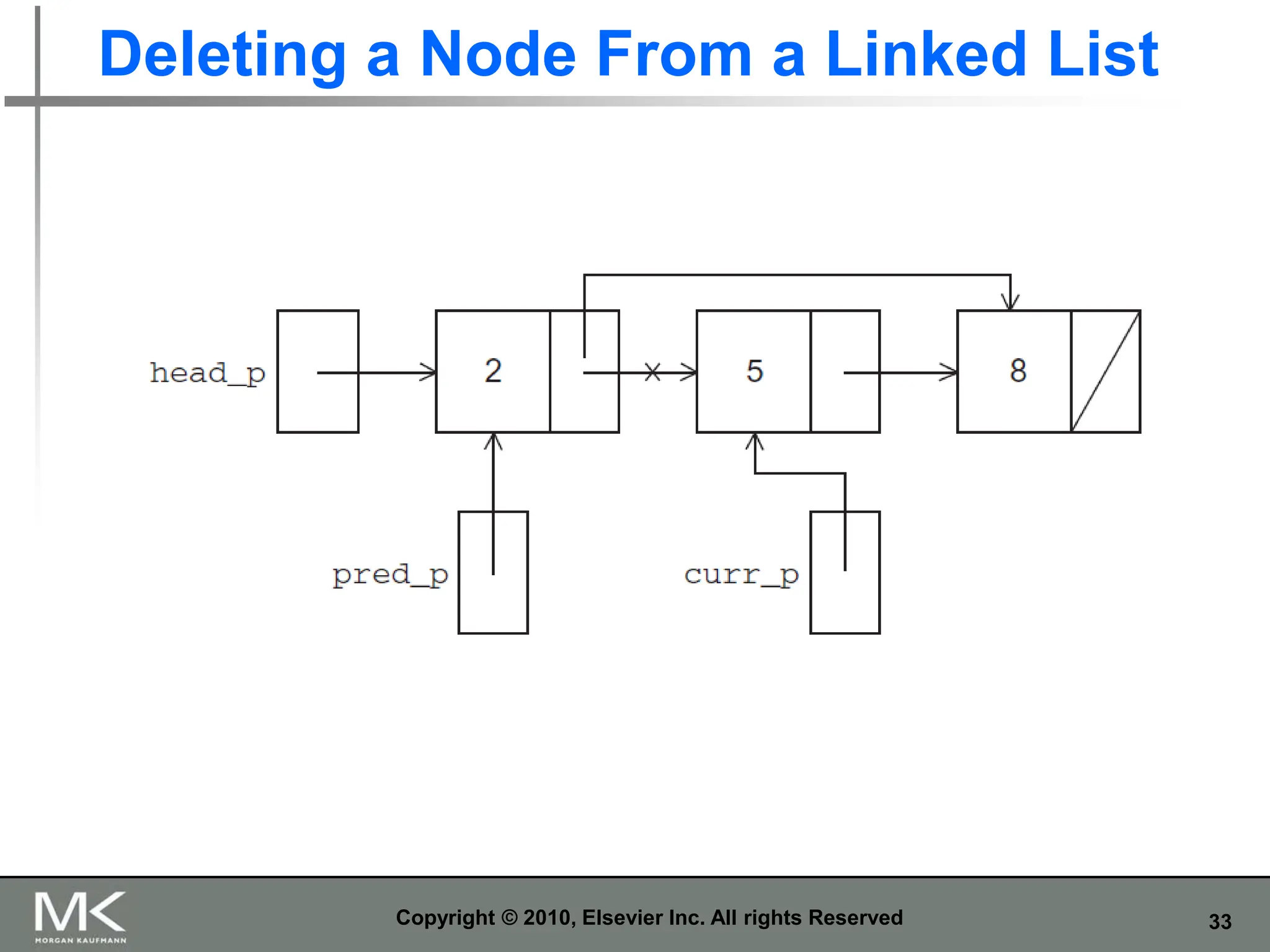 33
Deleting a Node From a Linked List
Copyright © 2010, Elsevier Inc. All rights Reserved
 
