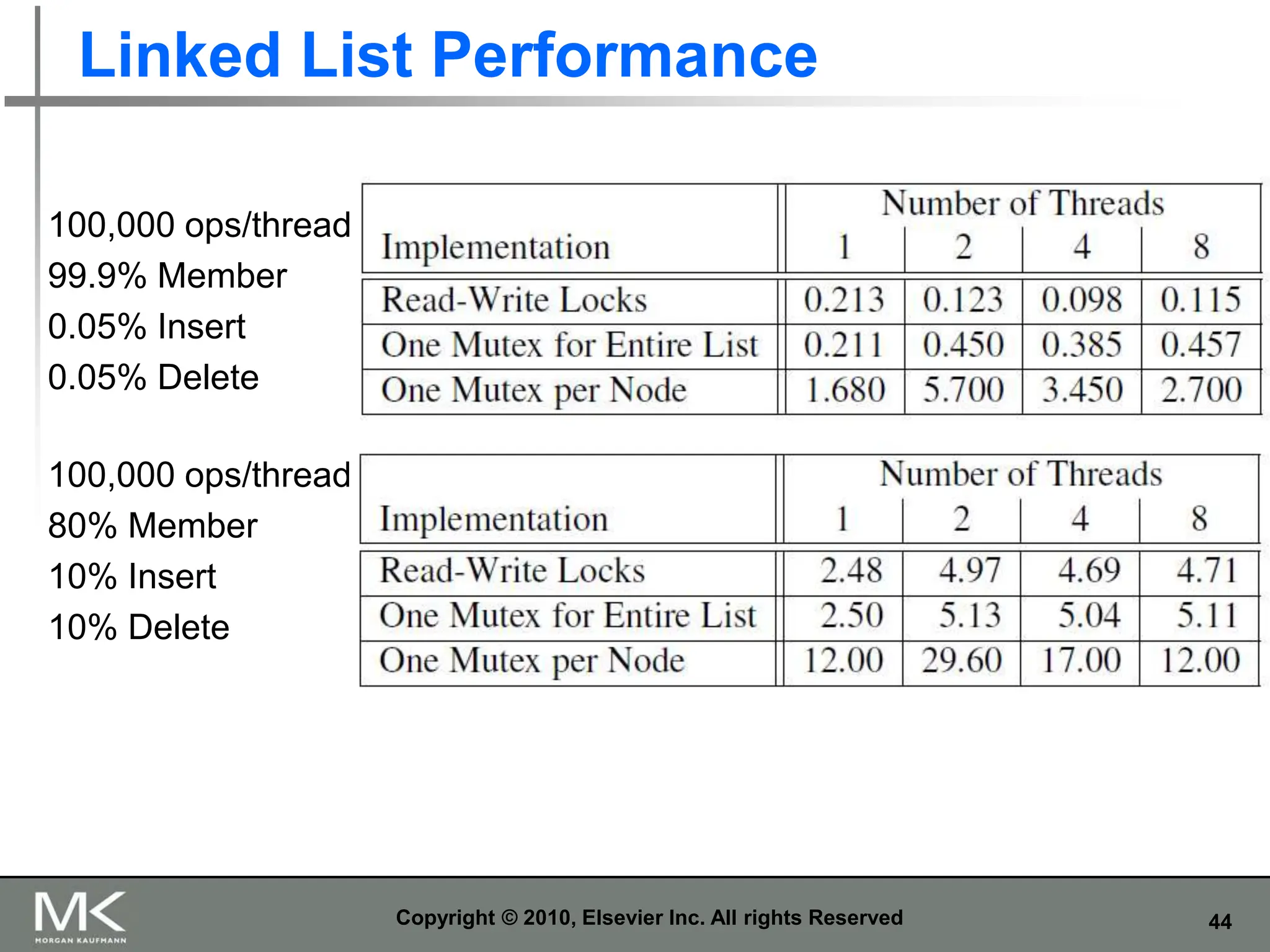 44
Linked List Performance
Copyright © 2010, Elsevier Inc. All rights Reserved
100,000 ops/thread
99.9% Member
0.05% Insert
0.05% Delete
100,000 ops/thread
80% Member
10% Insert
10% Delete
 
