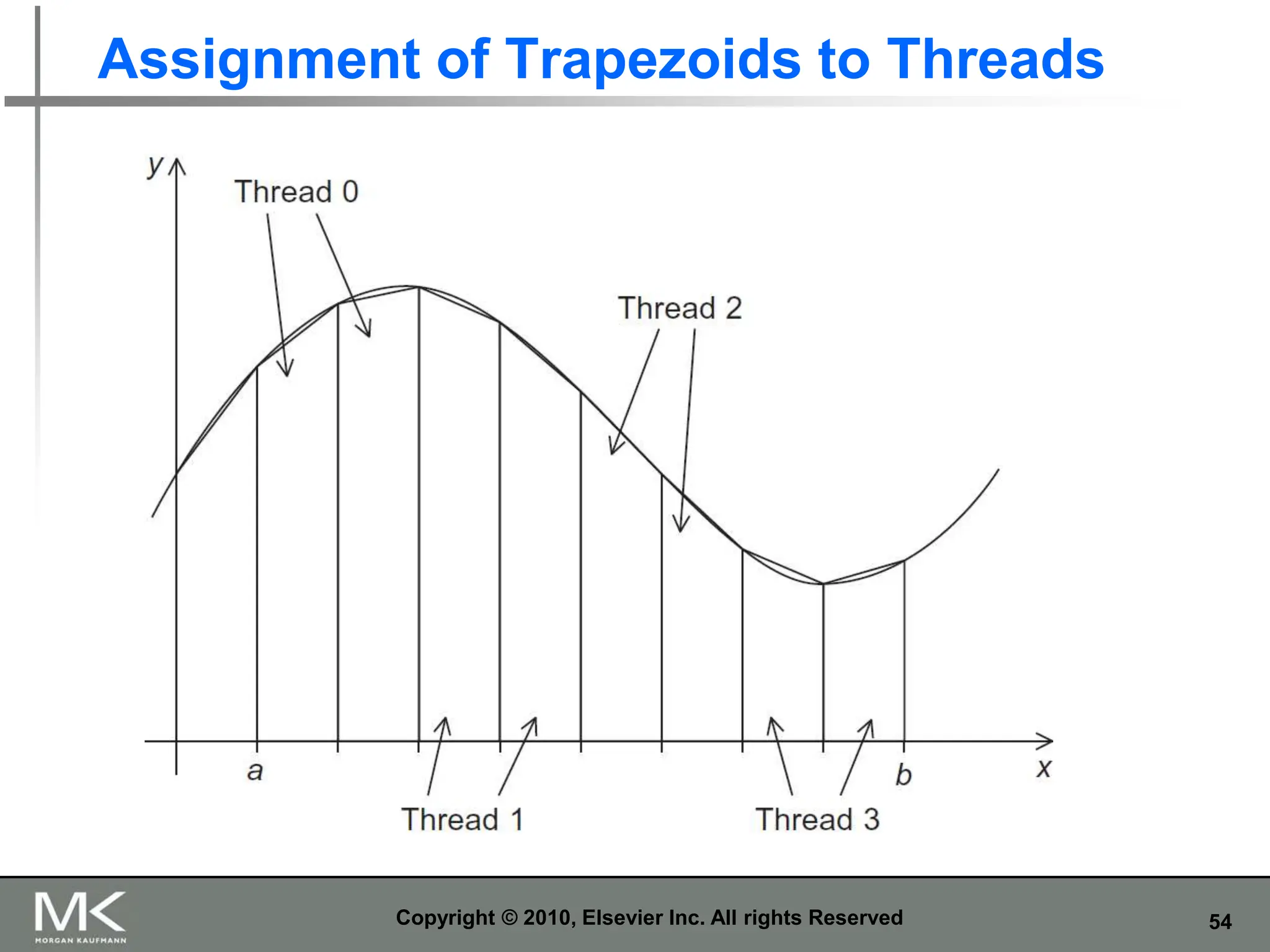 54
Assignment of Trapezoids to Threads
Copyright © 2010, Elsevier Inc. All rights Reserved
 